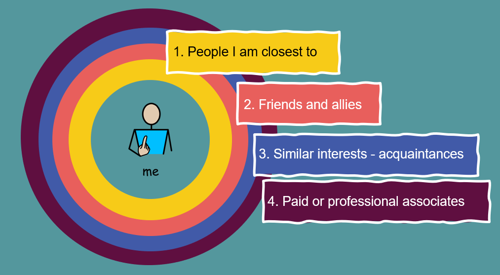 Graphic explaining who could be in a circle of support and how many layers there could be. The layers are listed on the image and are: 1. People I am closest to 2. Friends and allies 3. Similar interests - acquaintances 4. Paid or professional associates